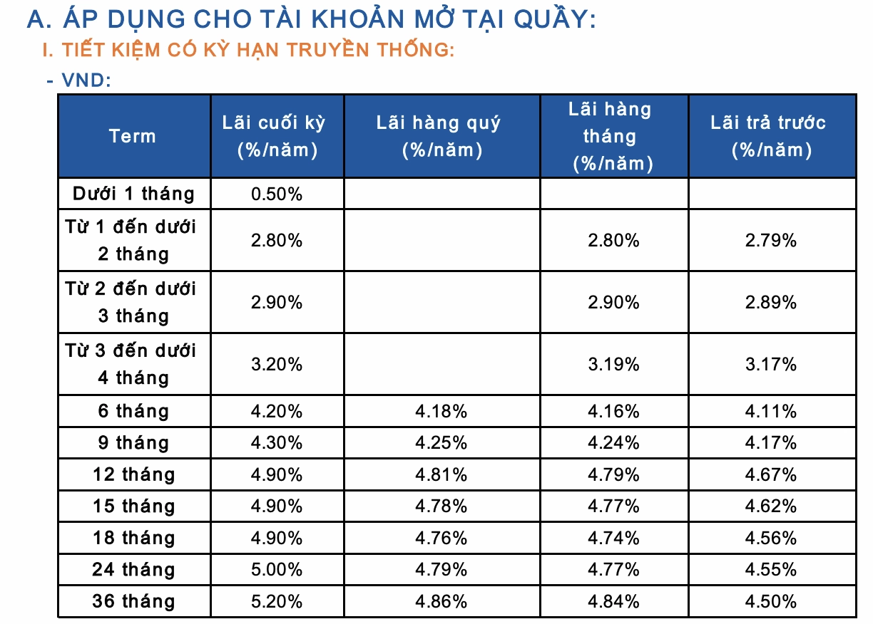 Bảng lãi suất ngân hàng Sacombank mới nhất