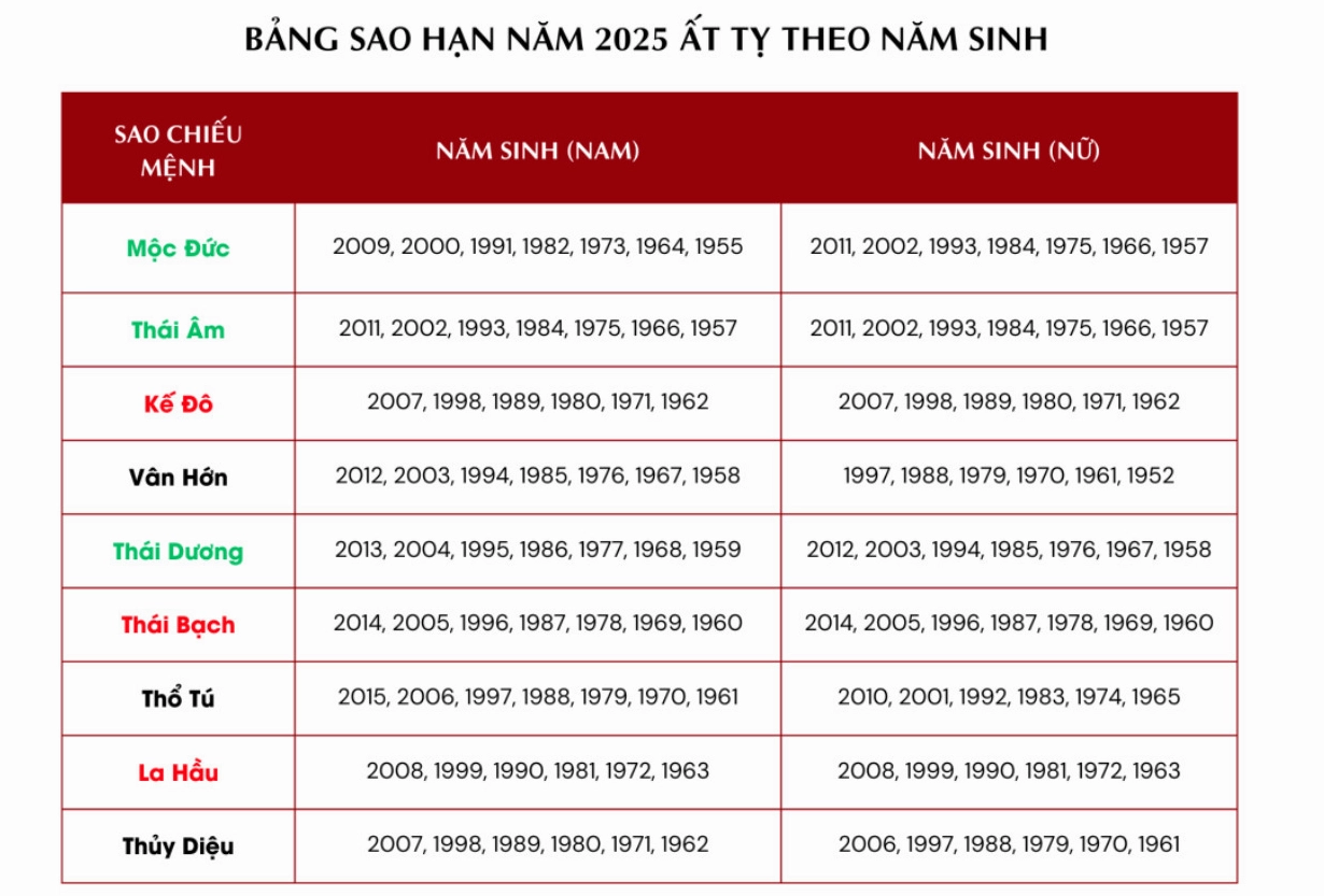 Bảng sao hạn năm 2025 chi tiết cho nam và nữ