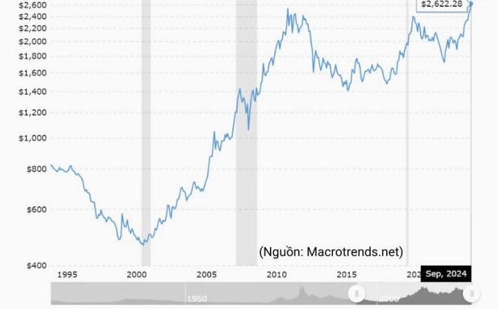 Bí ẩn giá vàng năm 1995: Thị trường vàng Việt Nam đã thay đổi thế nào?
