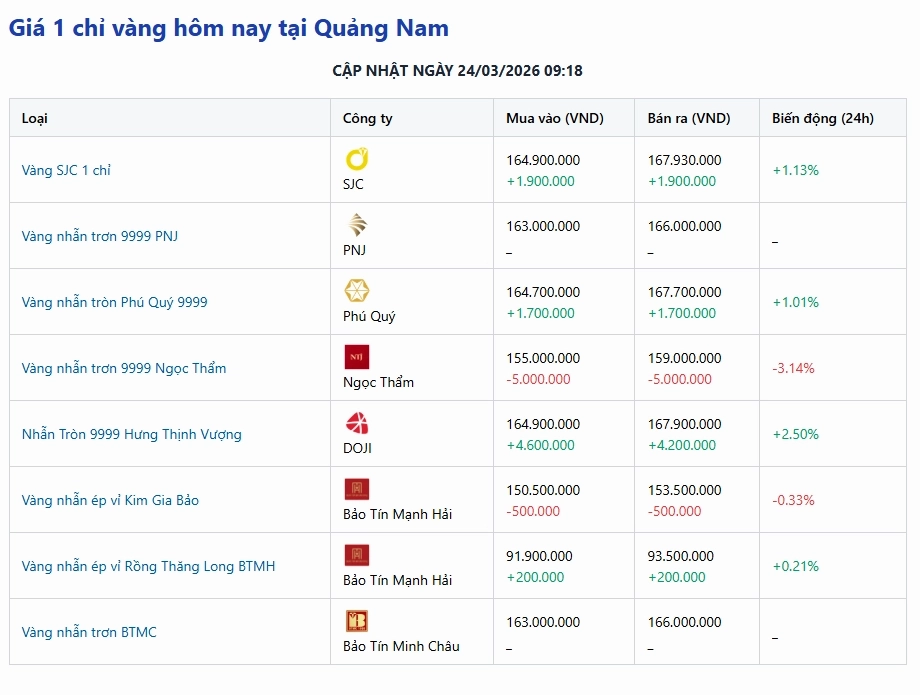 Biến động giá vàng tại Quảng Nam