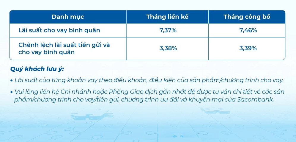Biểu đồ biến động lãi suất ngân hàng Sacombank mới nhất