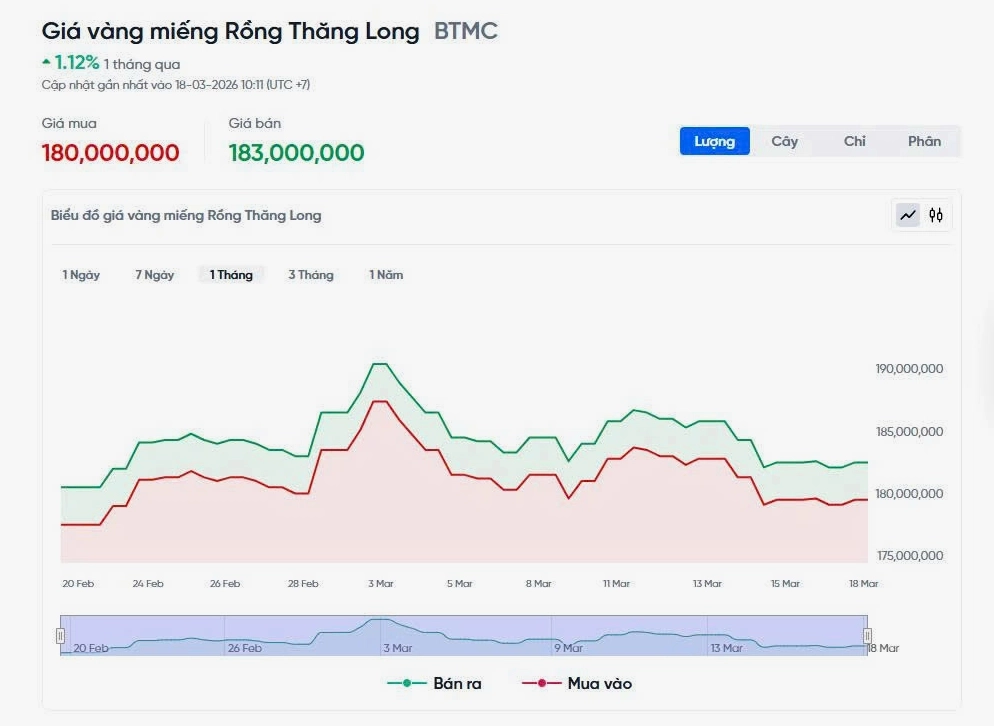 Biểu đồ giá vàng miếng 9999 hôm nay