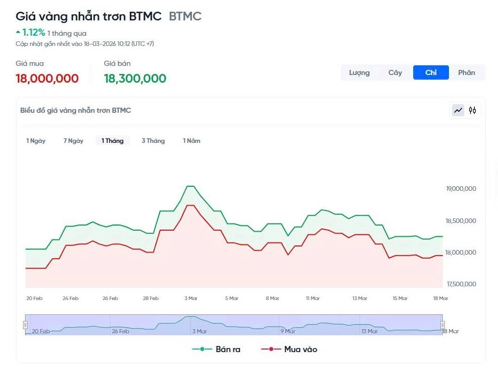 Biểu đồ giá vàng nhẫn tròn trơn 9999 hôm nay
