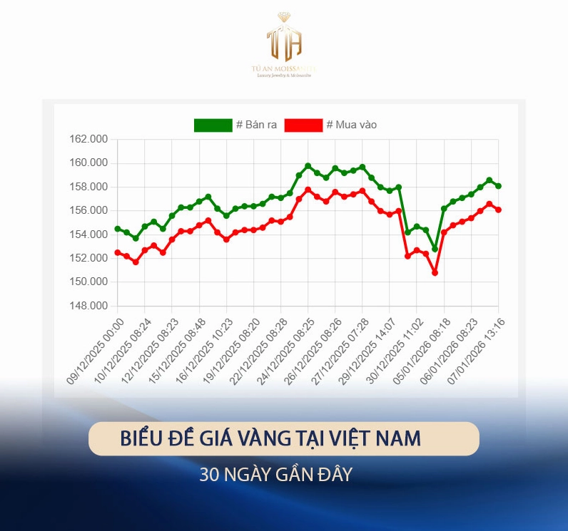 bieu-do-gia-vang-tai-tam-ky