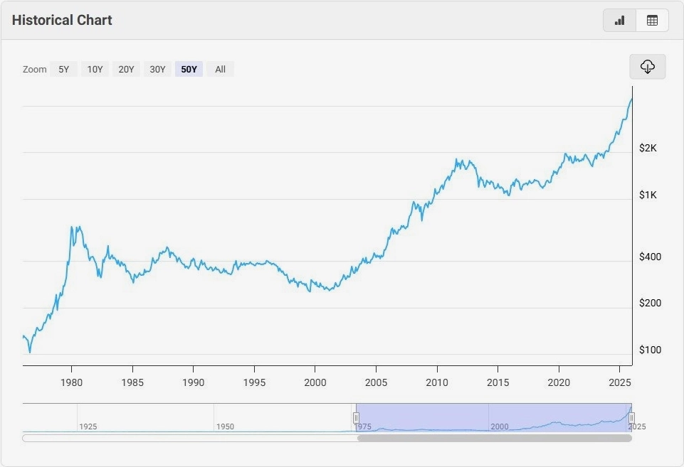 Biểu đồ giá vàng thế giới trong 30 năm qua