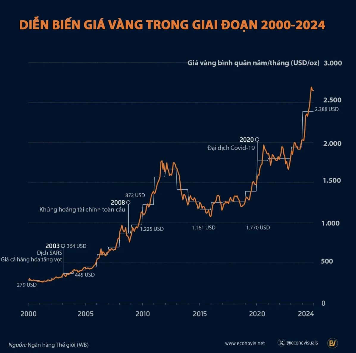 Biểu đồ giá vàng và phân tích xu hướng tăng giảm thị trường.