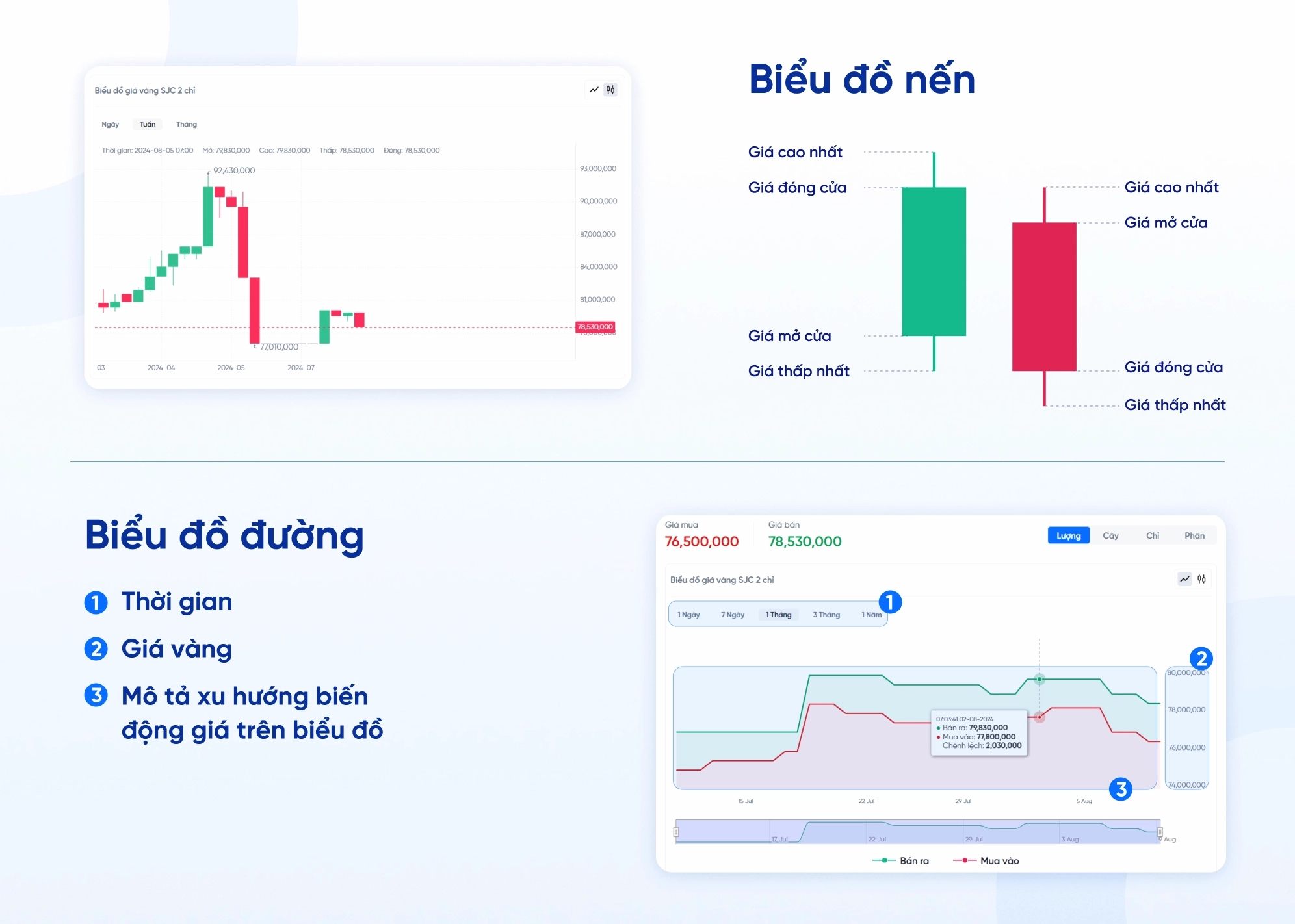 Các chỉ số trên biểu đồ giá vàng nhẫn