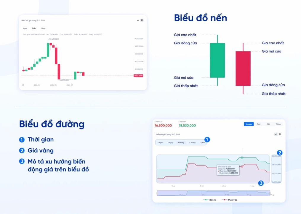 Các chỉ số trên biểu đồ giá vàng nhẫn