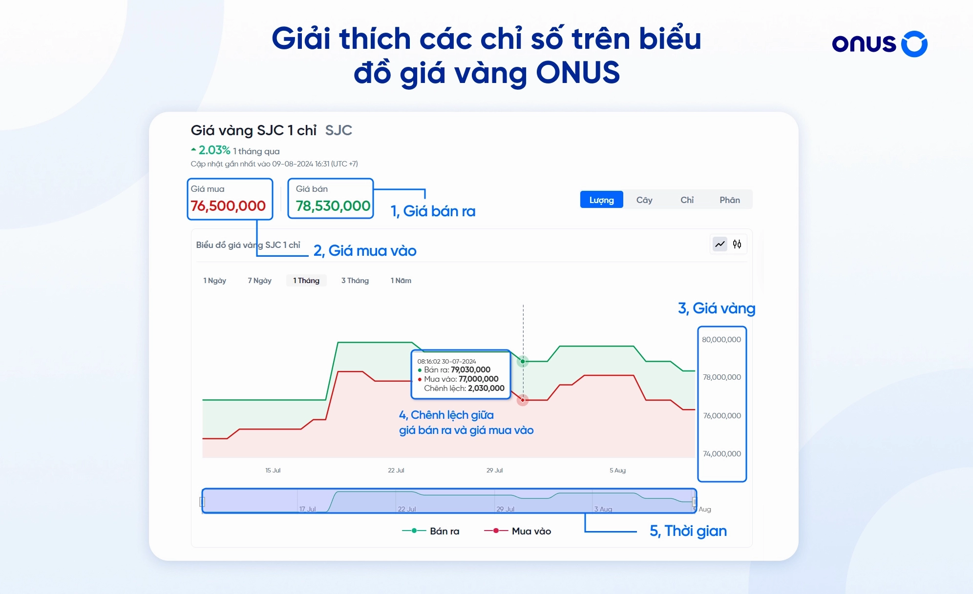 Các chỉ số trên biểu đồ giá vàng