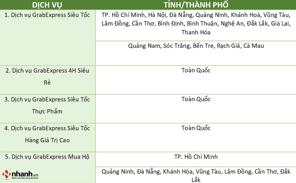 Các dịch vụ giao hàng Grab Express cung cấp