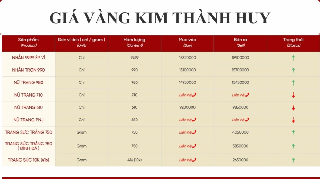 Cập Nhật Giá Vàng 9999 Kim Thành Huy TP Vinh Hôm Nay 2026: Phân Tích Chuyên Sâu