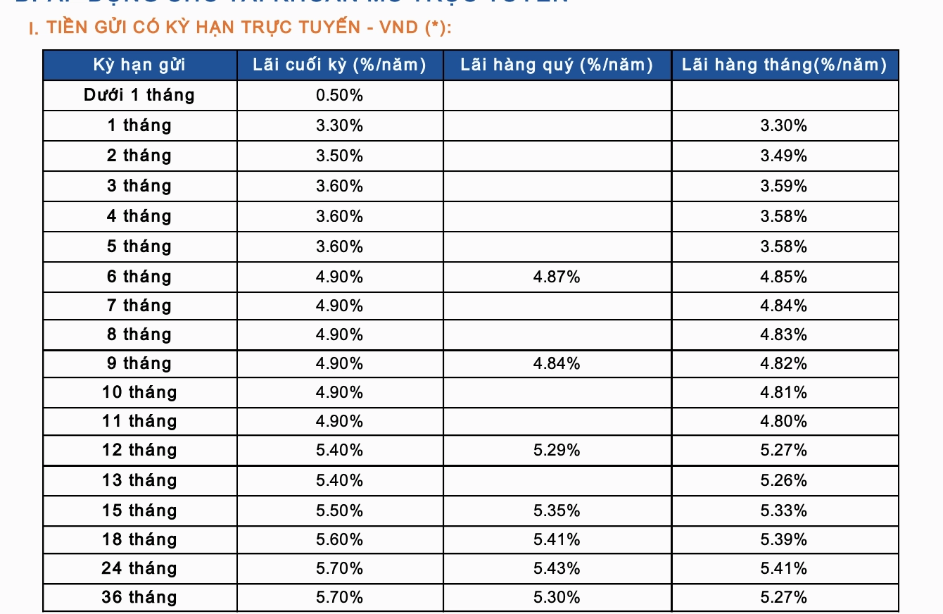 Cập nhật lãi suất cho vay và gửi tiết kiệm Sacombank