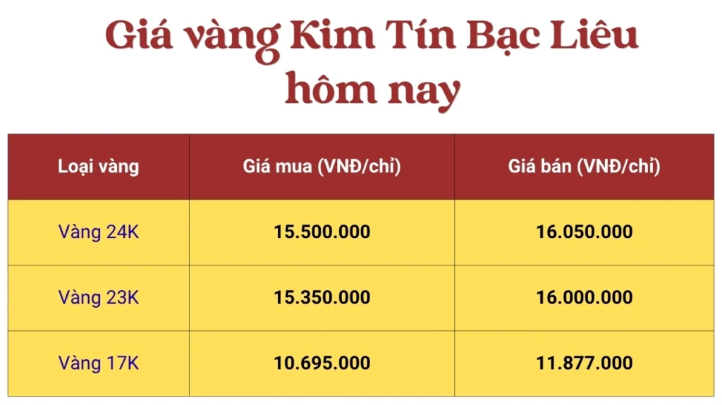 Cập Nhật Nóng 2026: Giá Vàng Kim Tín Bạc Liêu Hôm Nay Biến Động Thế Nào?