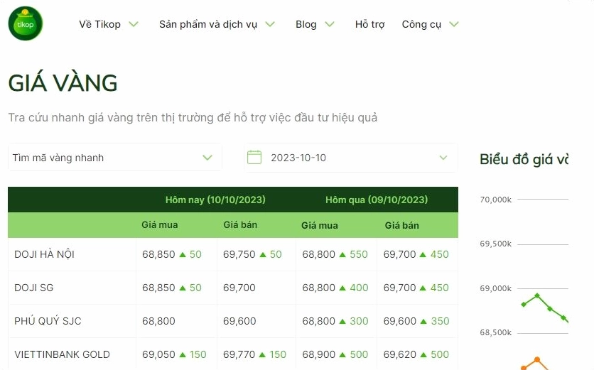 Công cụ xem giá vàng tại Hội An