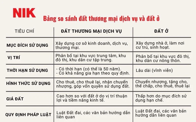 ĐẤT THƯƠNG MẠI DỊCH VỤ LÀ GÌ
