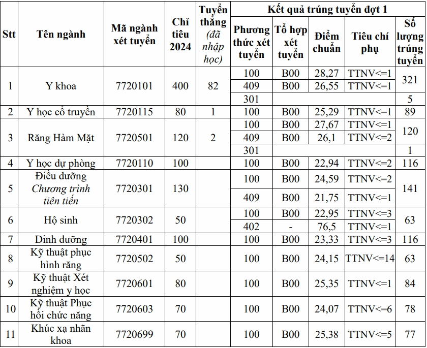 Điểm chuẩn Đại học Y Hà Nội qua các năm