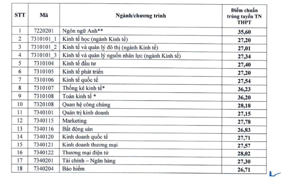 ĐIỂM CHUẨN Trường Đại học Kinh tế Quốc dân (NEU) qua các năm