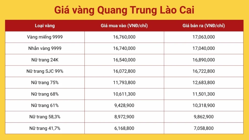 Giá Vàng Quang Trung Lào Cai Hôm Nay 2026: Cập Nhật Nóng Hổi & Phân Tích Toàn Diện