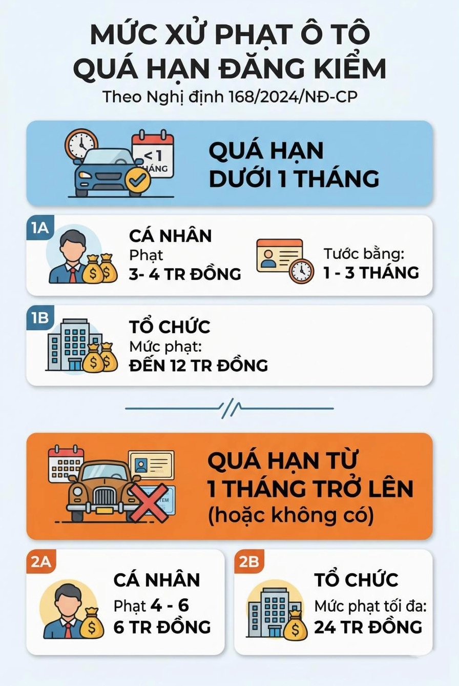 Infographic mức phạt quá hạn đăng kiểm ô tô mới nhất