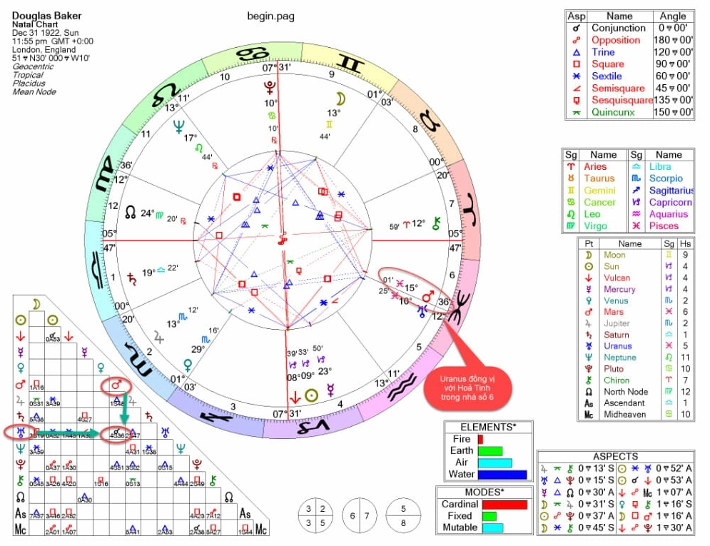 Khám phá bản đồ sao cặp đôi và không gian tình yêu