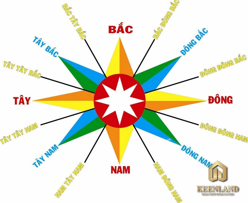 Xác định hướng Đông Tây Nam Bắc