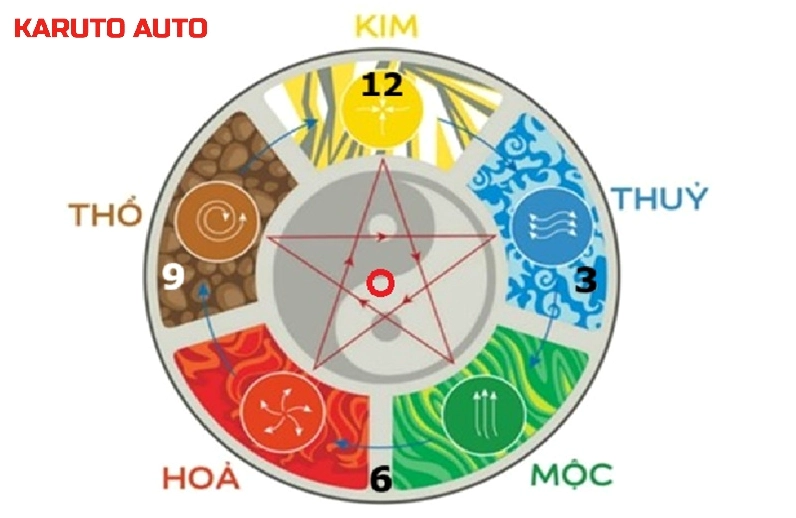 Xem ngày tốt mua xe theo tuổi hợp mệnh gia chủ
